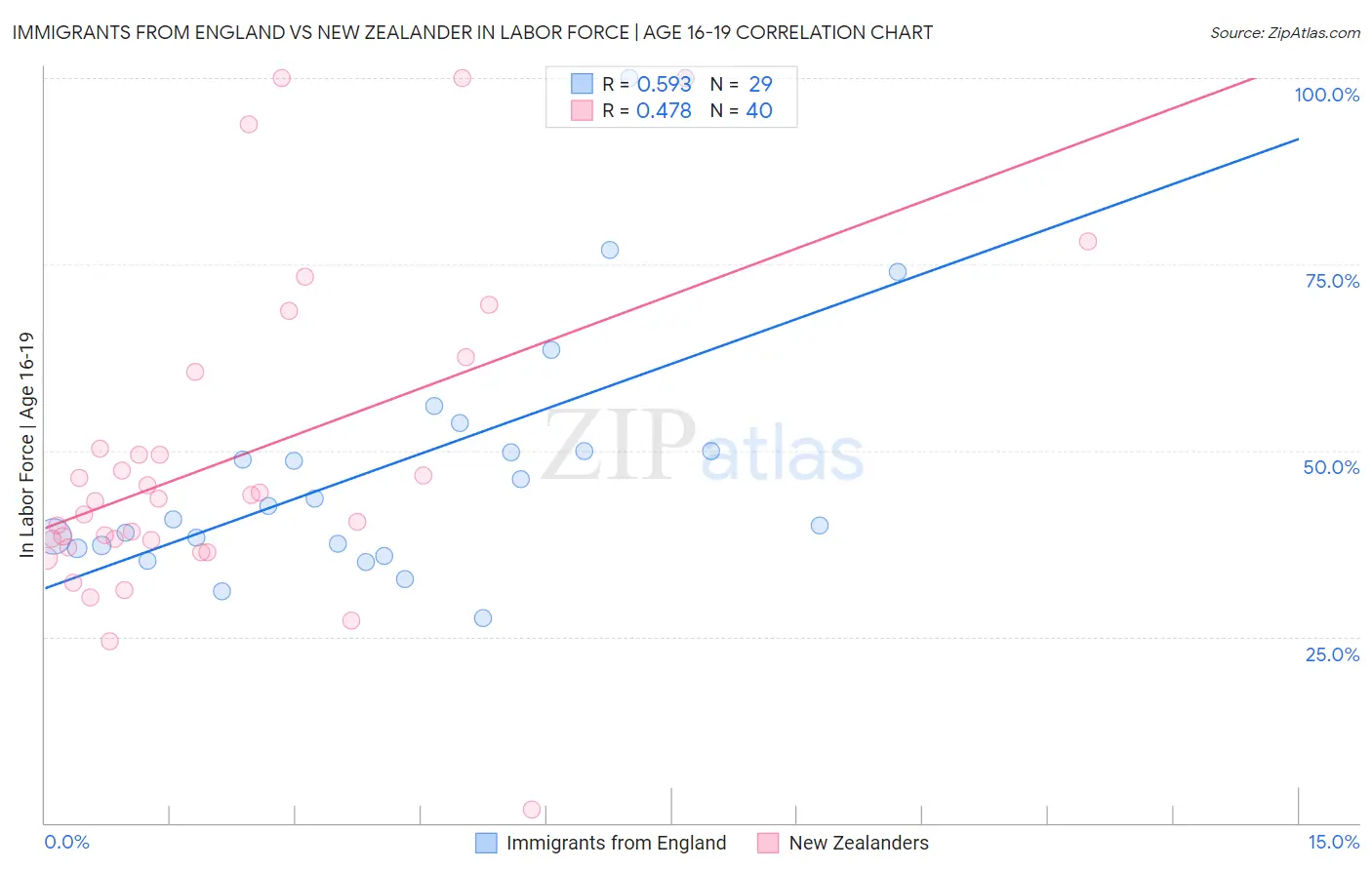 Immigrants from England vs New Zealander In Labor Force | Age 16-19