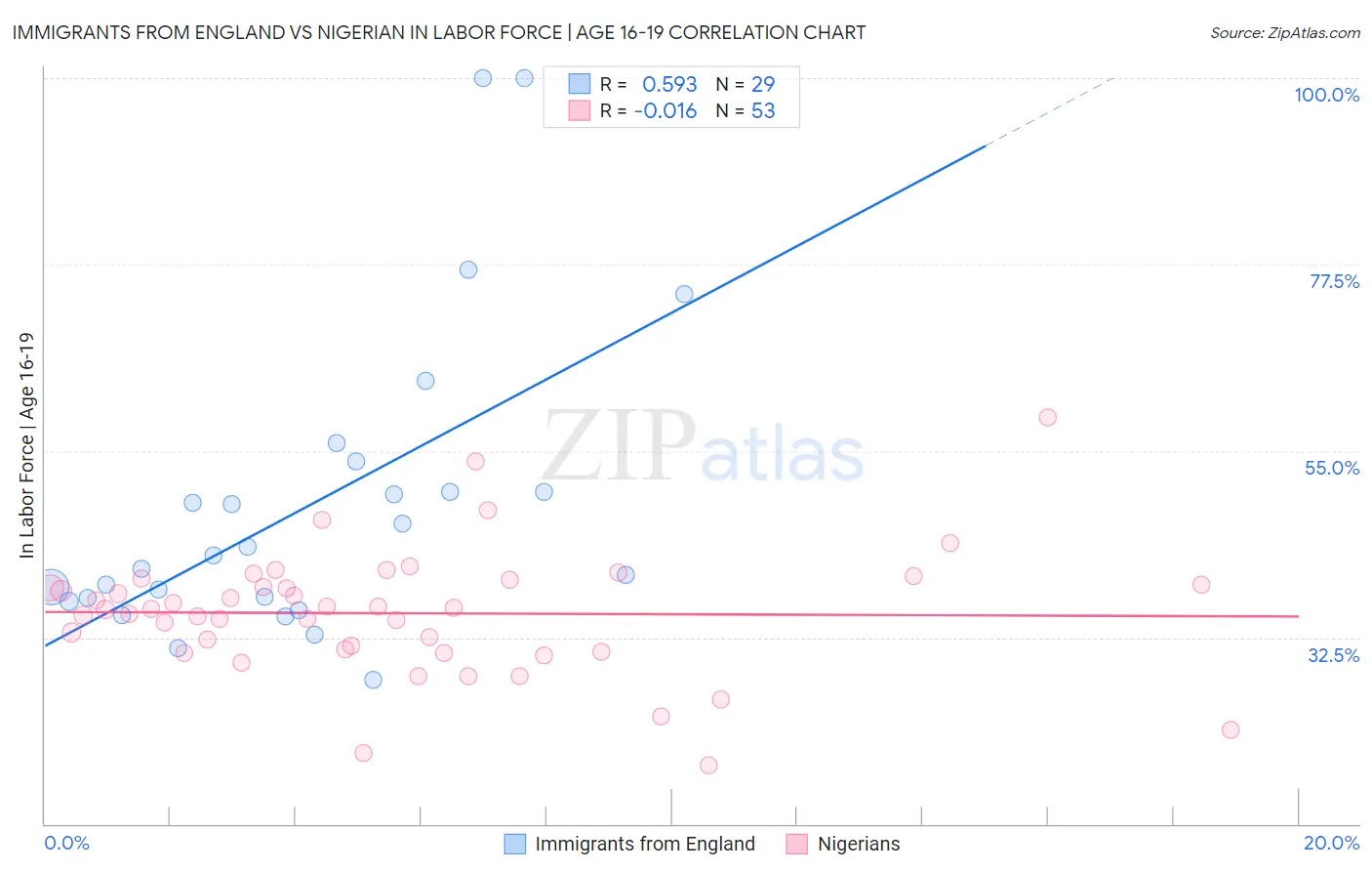 Immigrants from England vs Nigerian In Labor Force | Age 16-19