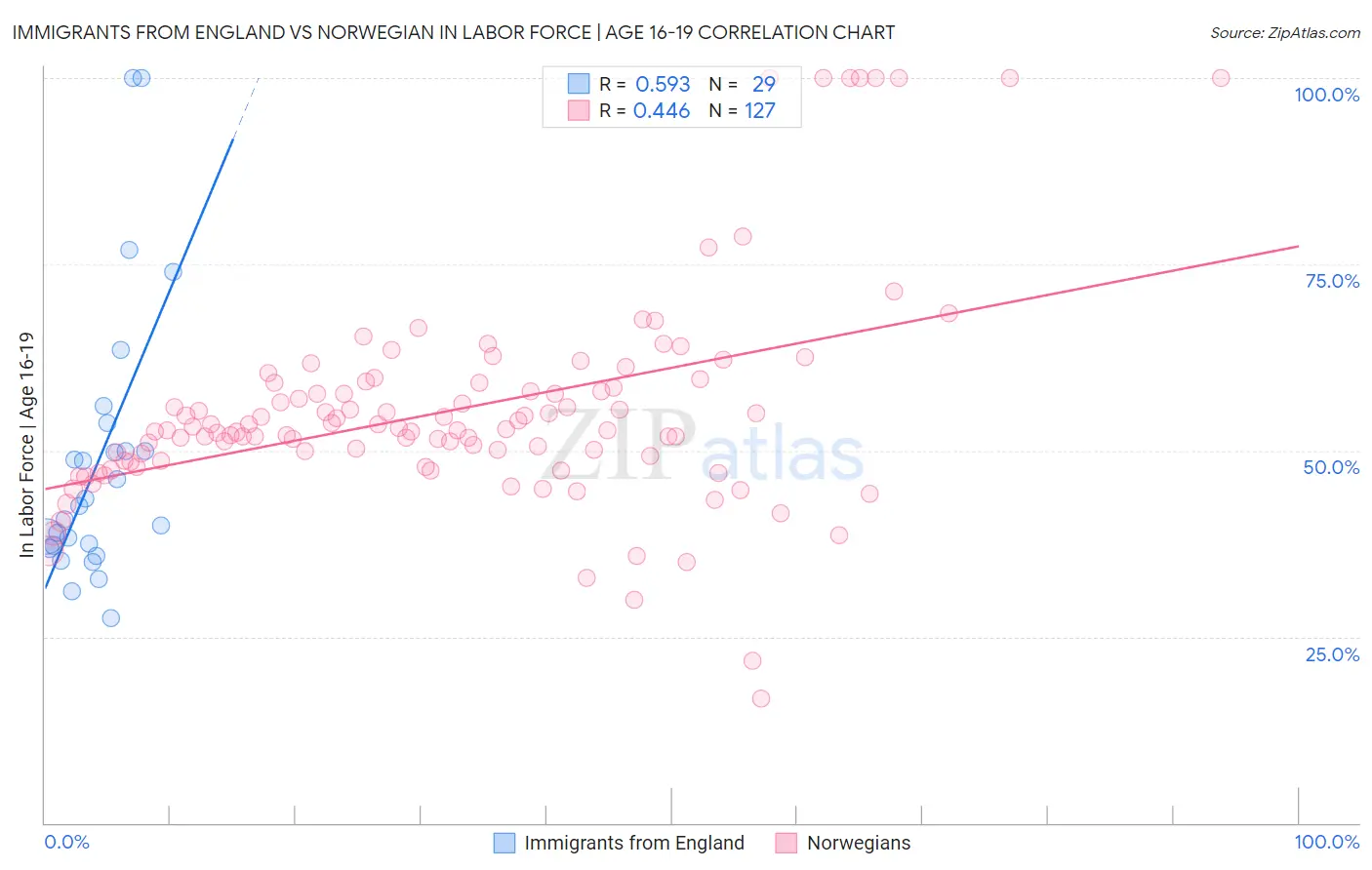 Immigrants from England vs Norwegian In Labor Force | Age 16-19