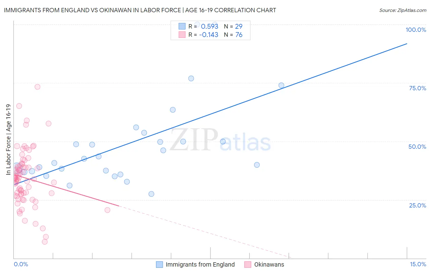 Immigrants from England vs Okinawan In Labor Force | Age 16-19