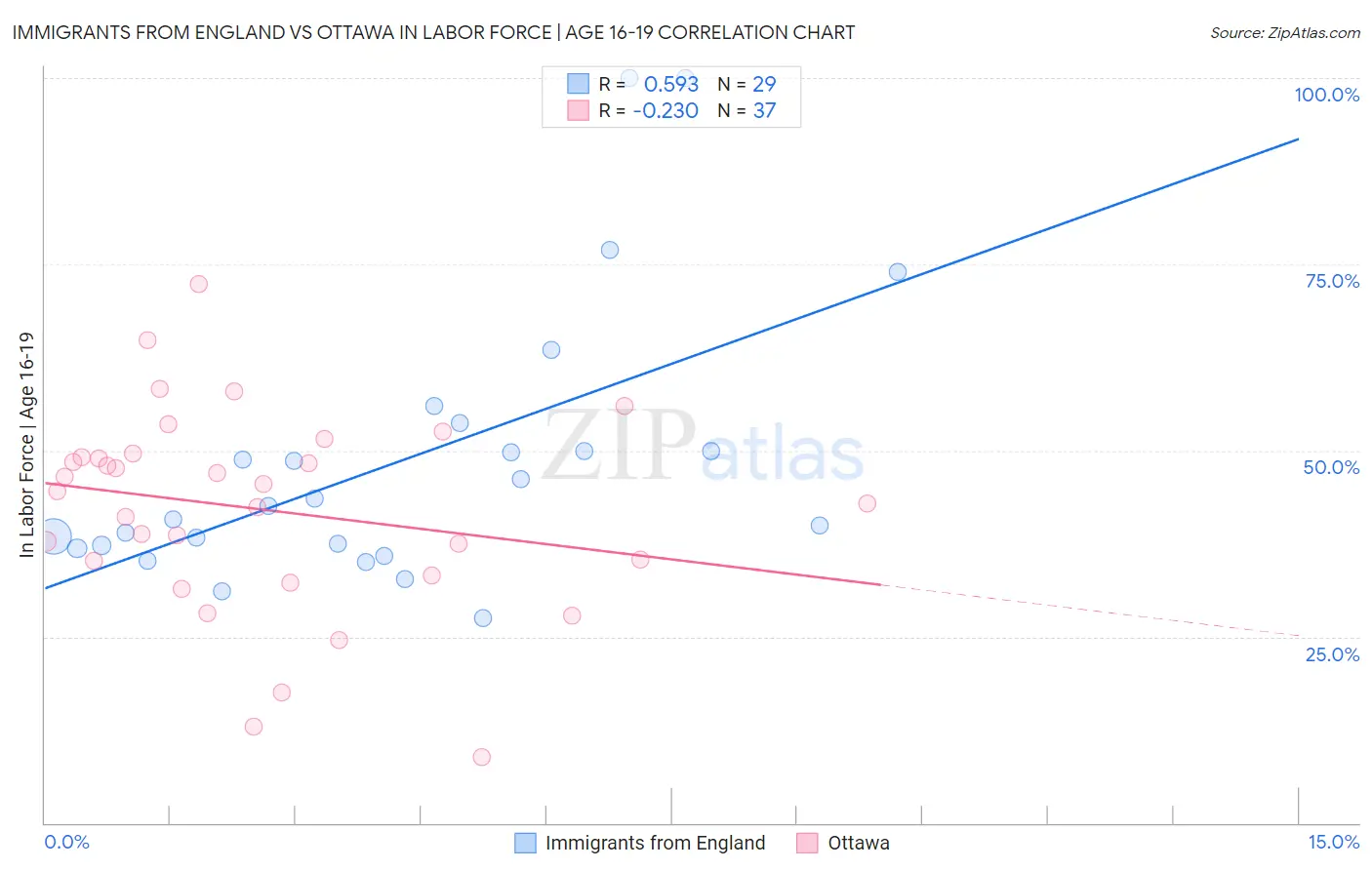 Immigrants from England vs Ottawa In Labor Force | Age 16-19