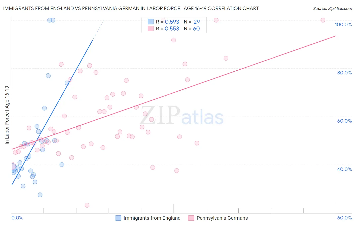 Immigrants from England vs Pennsylvania German In Labor Force | Age 16-19