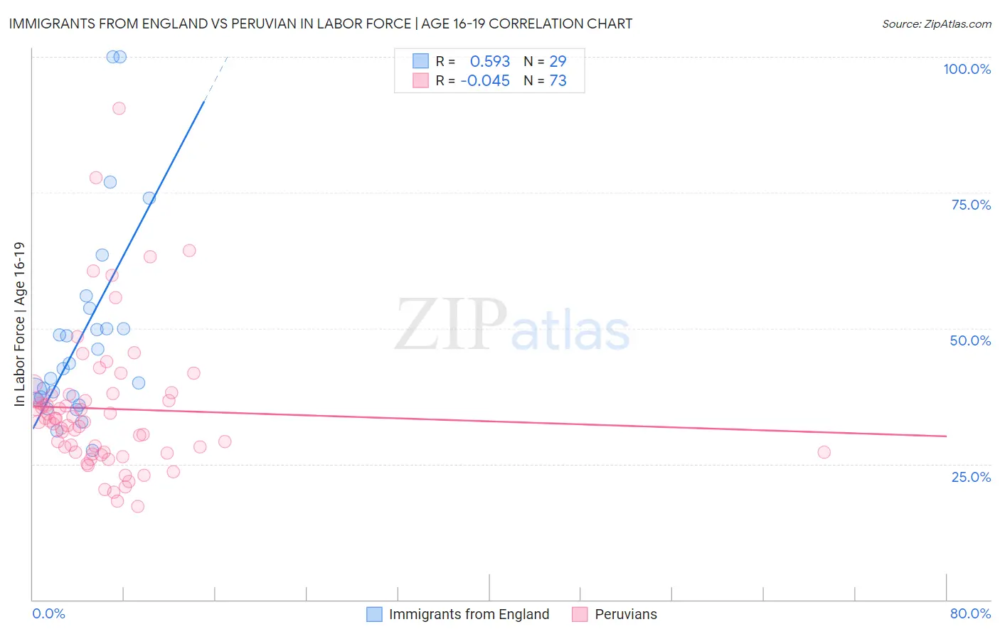 Immigrants from England vs Peruvian In Labor Force | Age 16-19