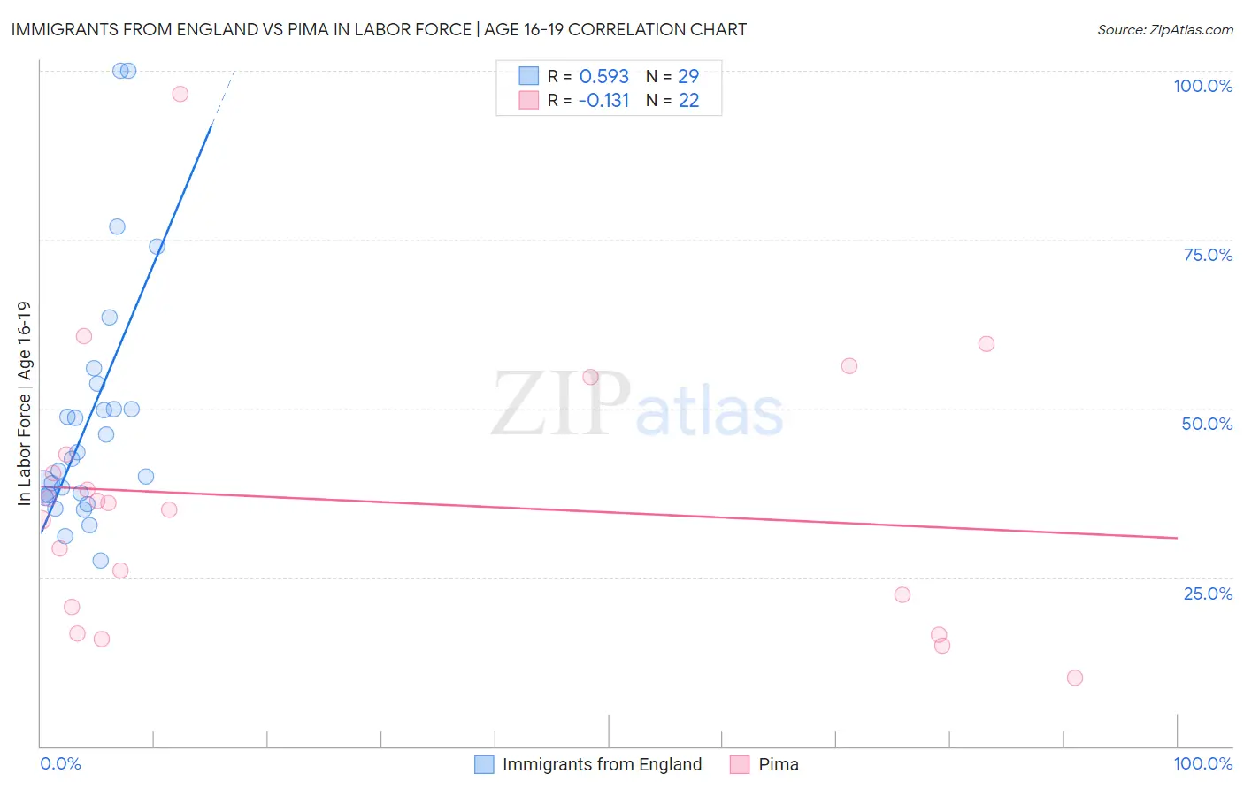 Immigrants from England vs Pima In Labor Force | Age 16-19