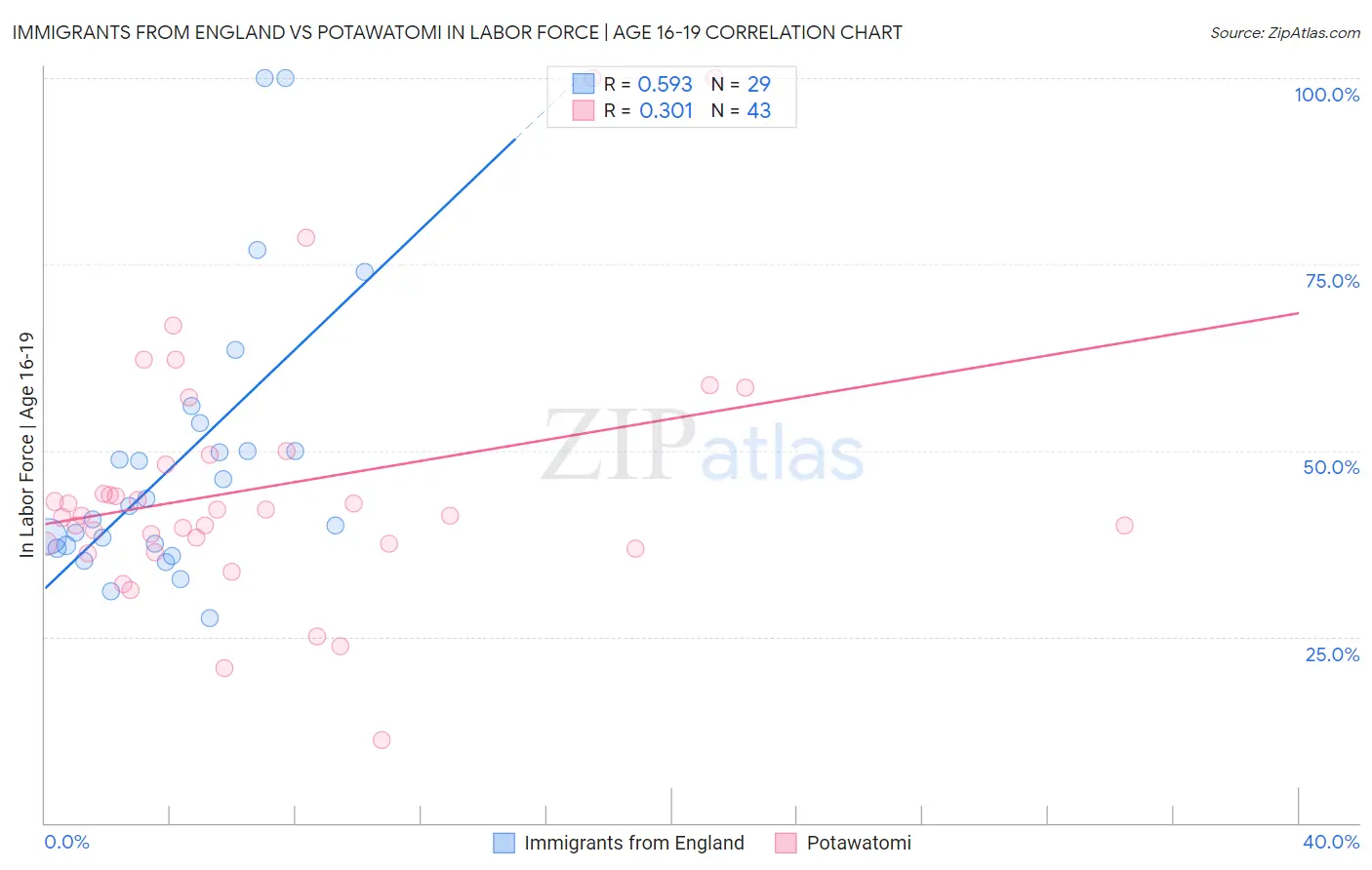 Immigrants from England vs Potawatomi In Labor Force | Age 16-19