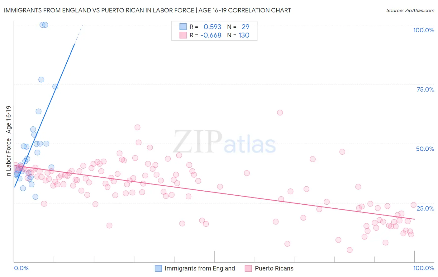 Immigrants from England vs Puerto Rican In Labor Force | Age 16-19