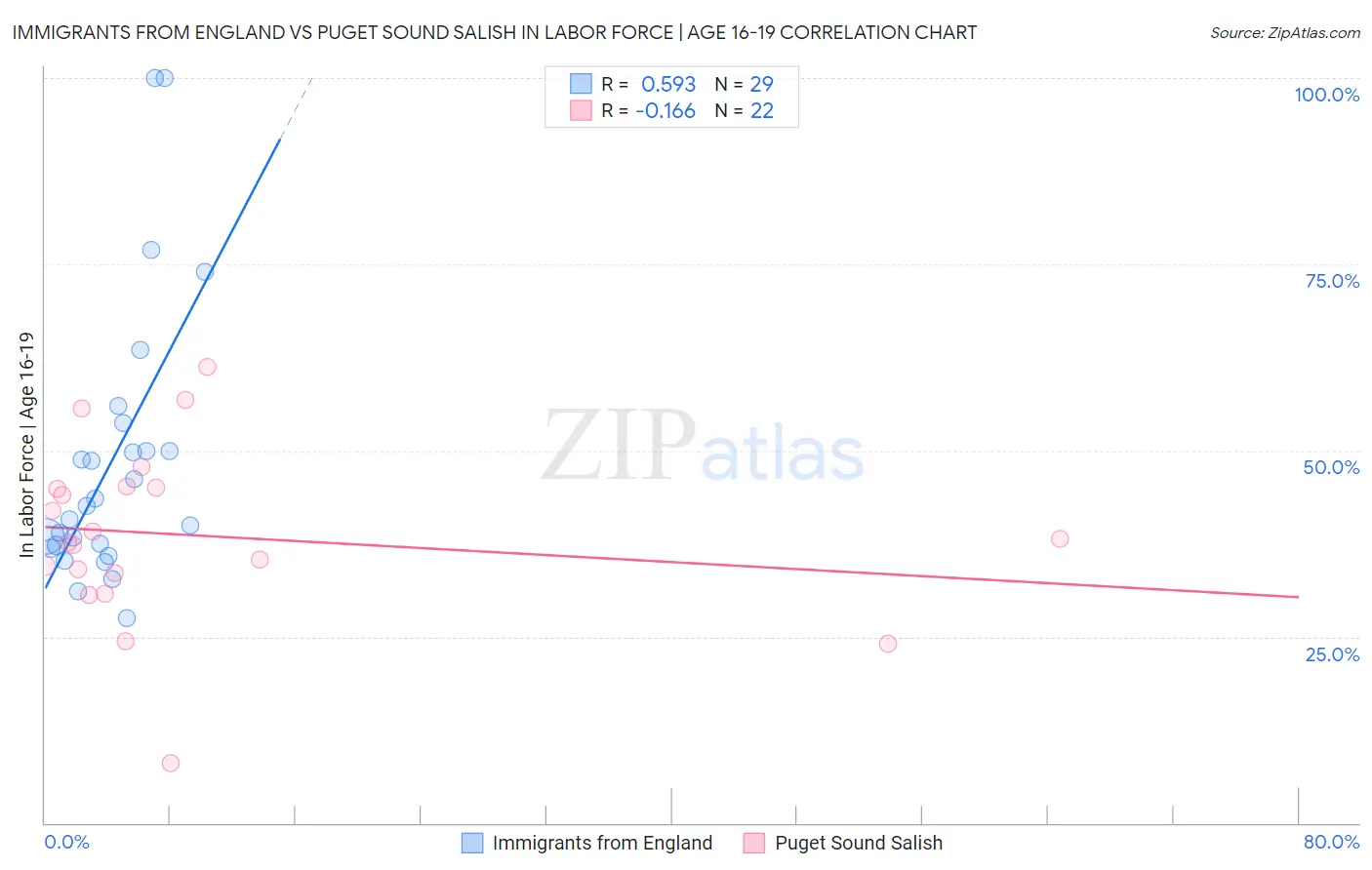Immigrants from England vs Puget Sound Salish In Labor Force | Age 16-19