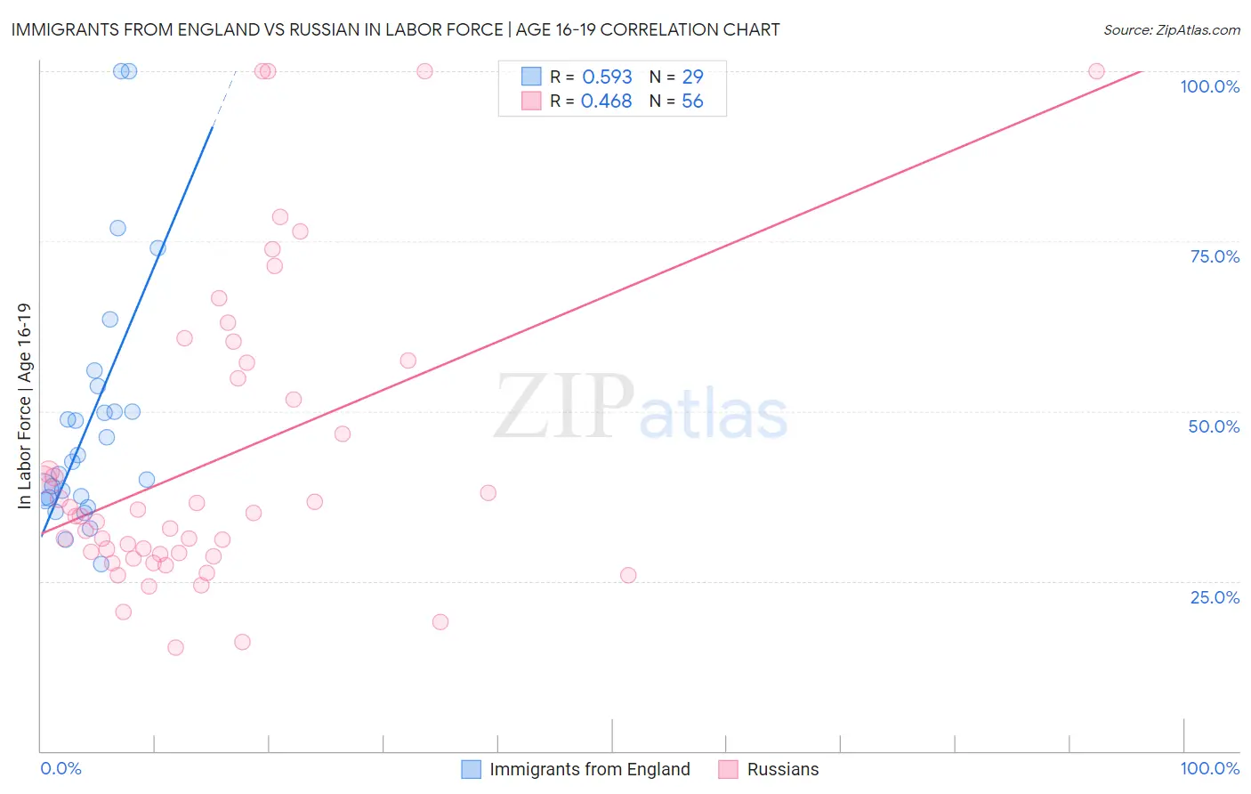 Immigrants from England vs Russian In Labor Force | Age 16-19