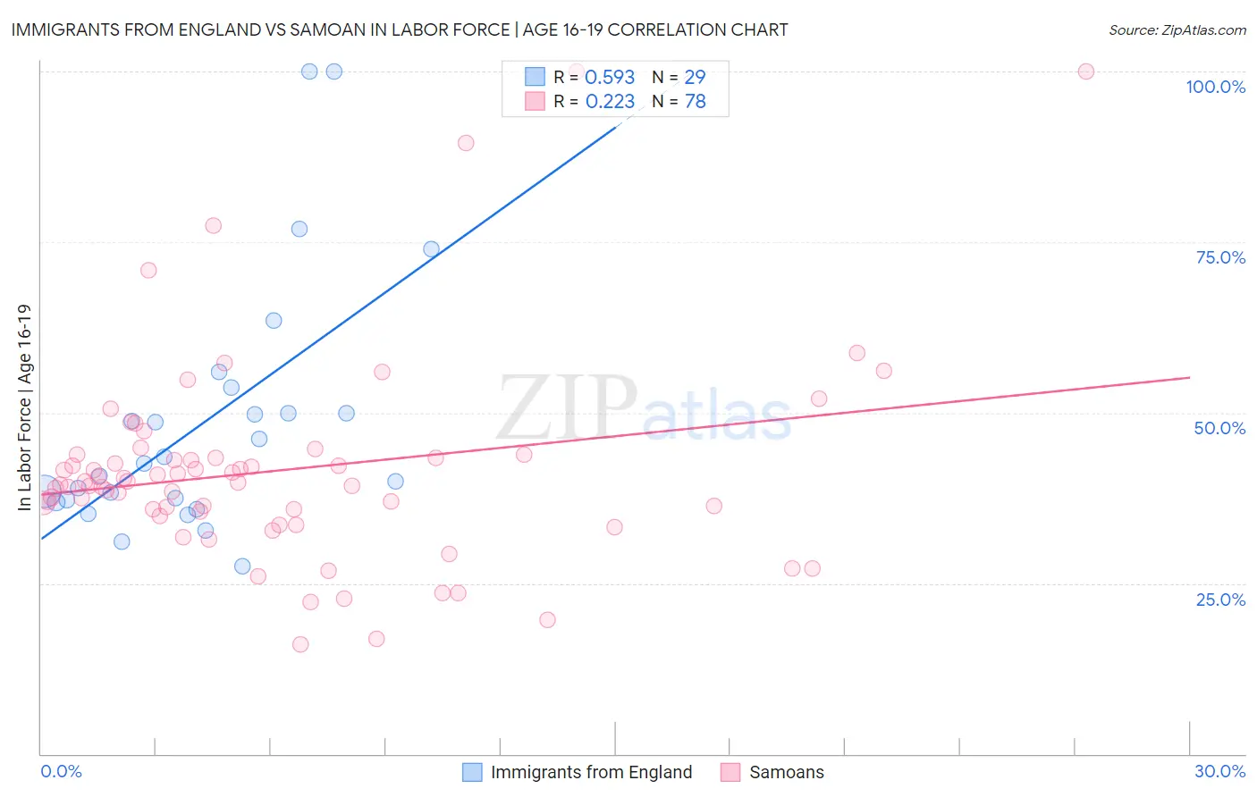 Immigrants from England vs Samoan In Labor Force | Age 16-19