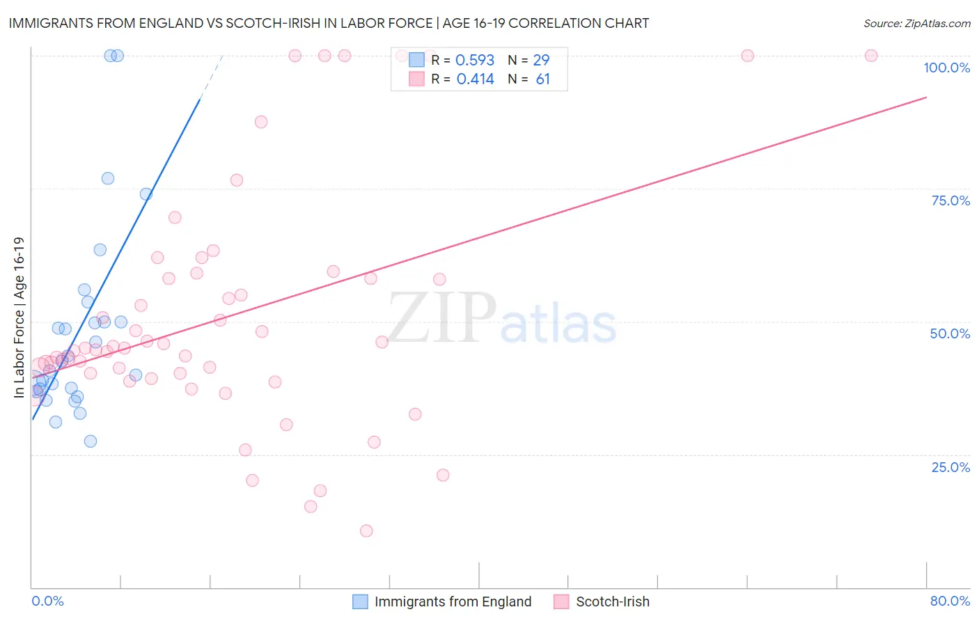 Immigrants from England vs Scotch-Irish In Labor Force | Age 16-19