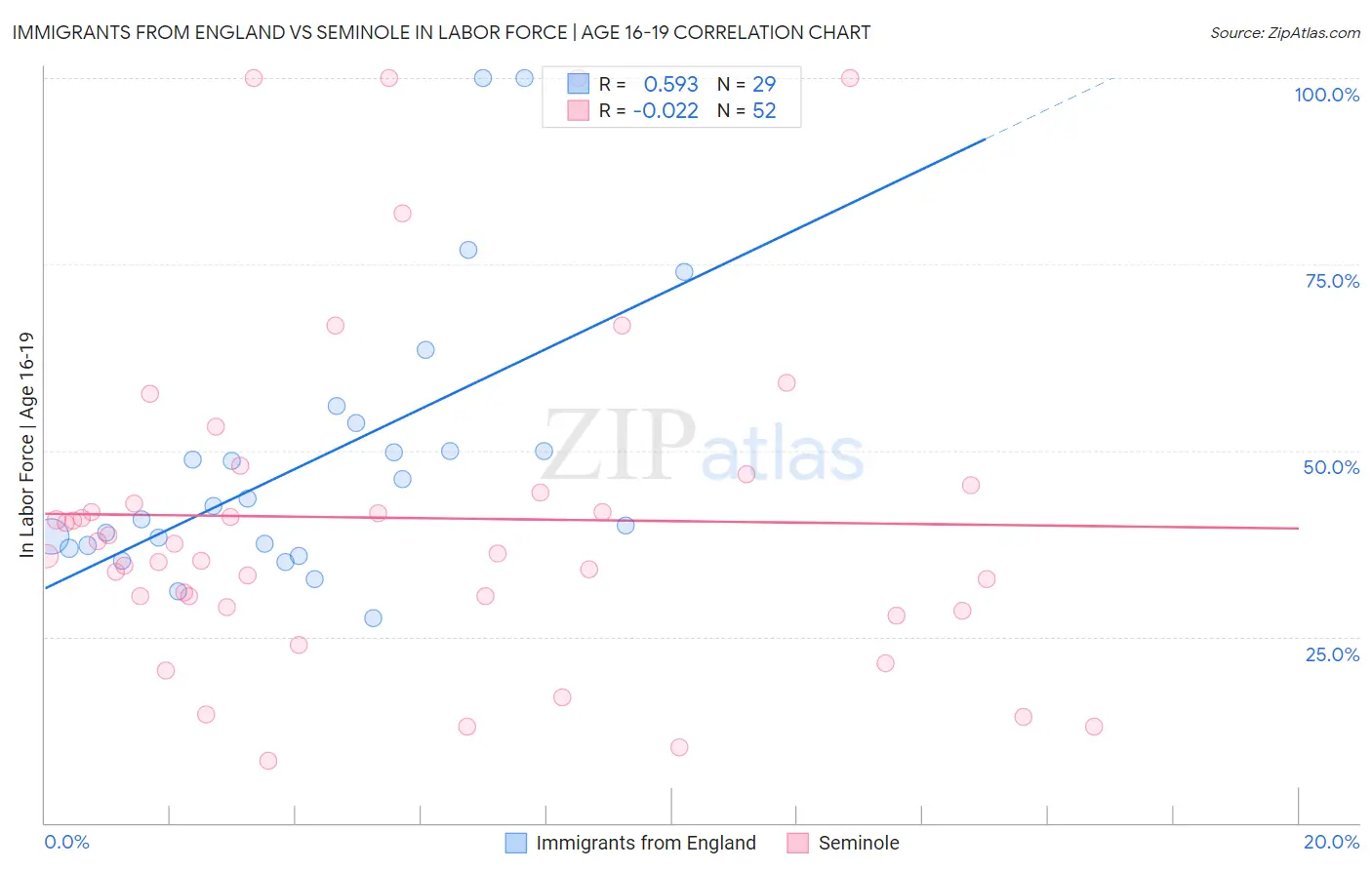 Immigrants from England vs Seminole In Labor Force | Age 16-19