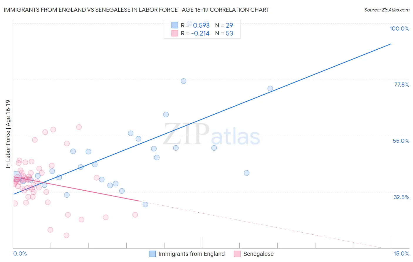 Immigrants from England vs Senegalese In Labor Force | Age 16-19