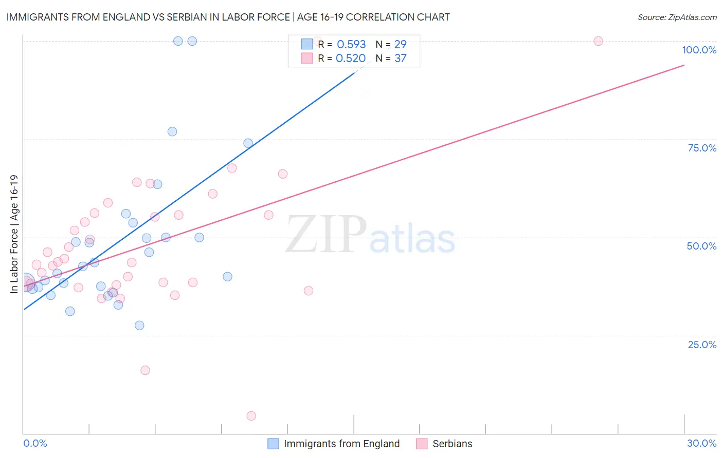 Immigrants from England vs Serbian In Labor Force | Age 16-19