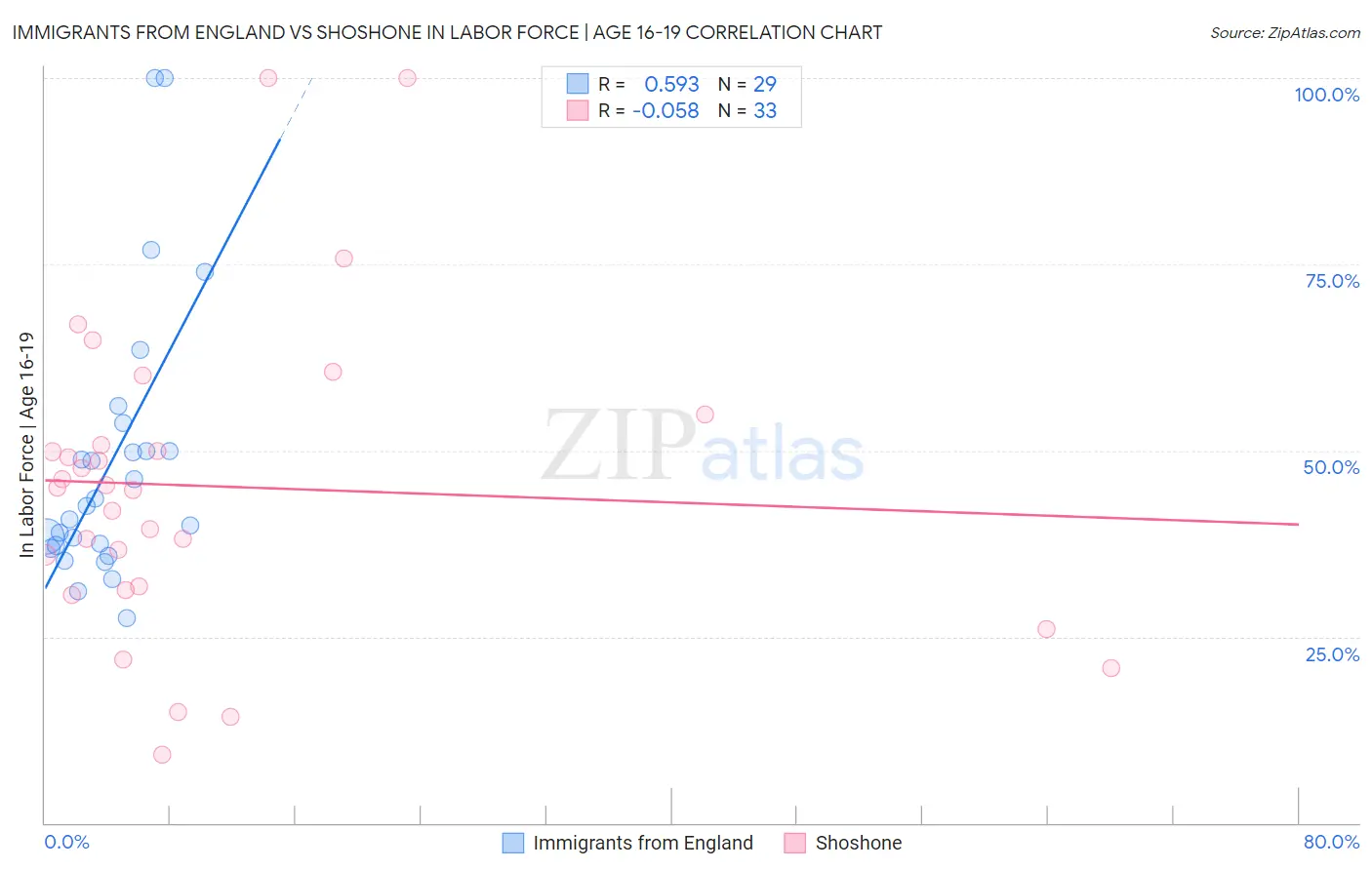 Immigrants from England vs Shoshone In Labor Force | Age 16-19