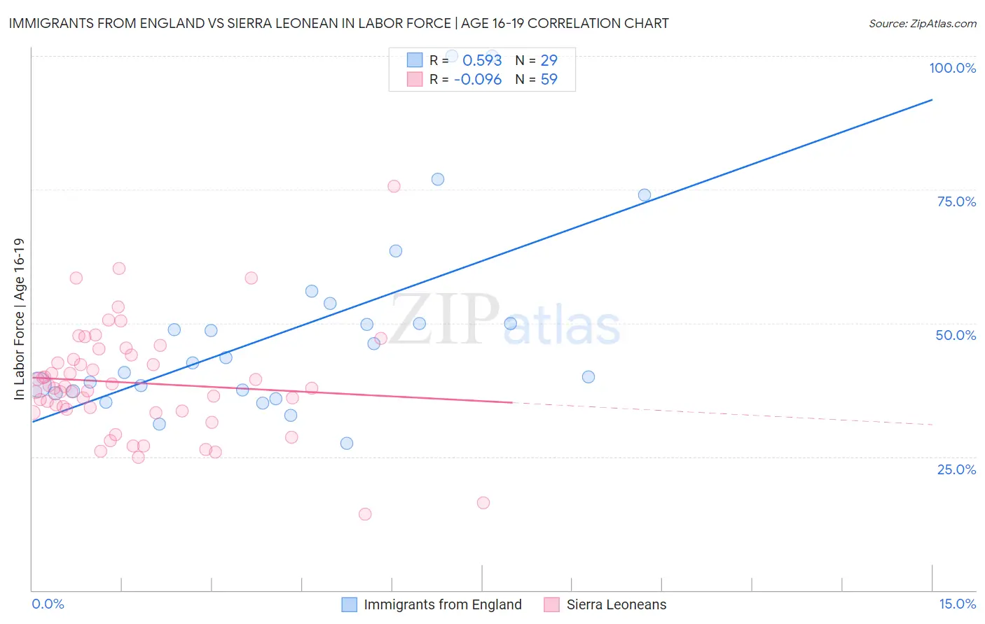 Immigrants from England vs Sierra Leonean In Labor Force | Age 16-19