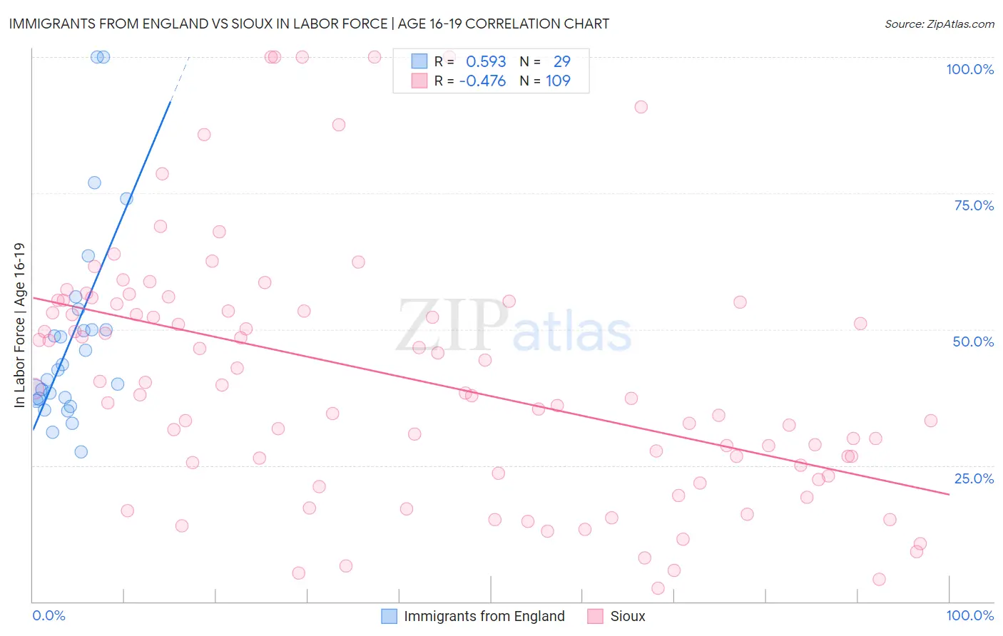 Immigrants from England vs Sioux In Labor Force | Age 16-19