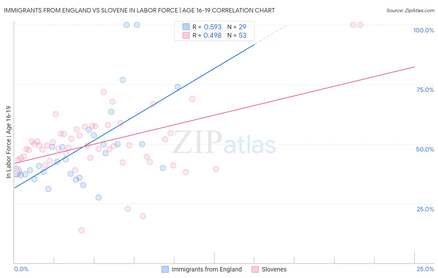 Immigrants from England vs Slovene In Labor Force | Age 16-19