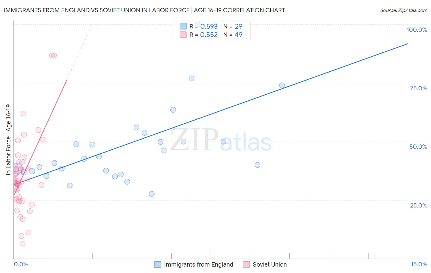 Immigrants from England vs Soviet Union In Labor Force | Age 16-19