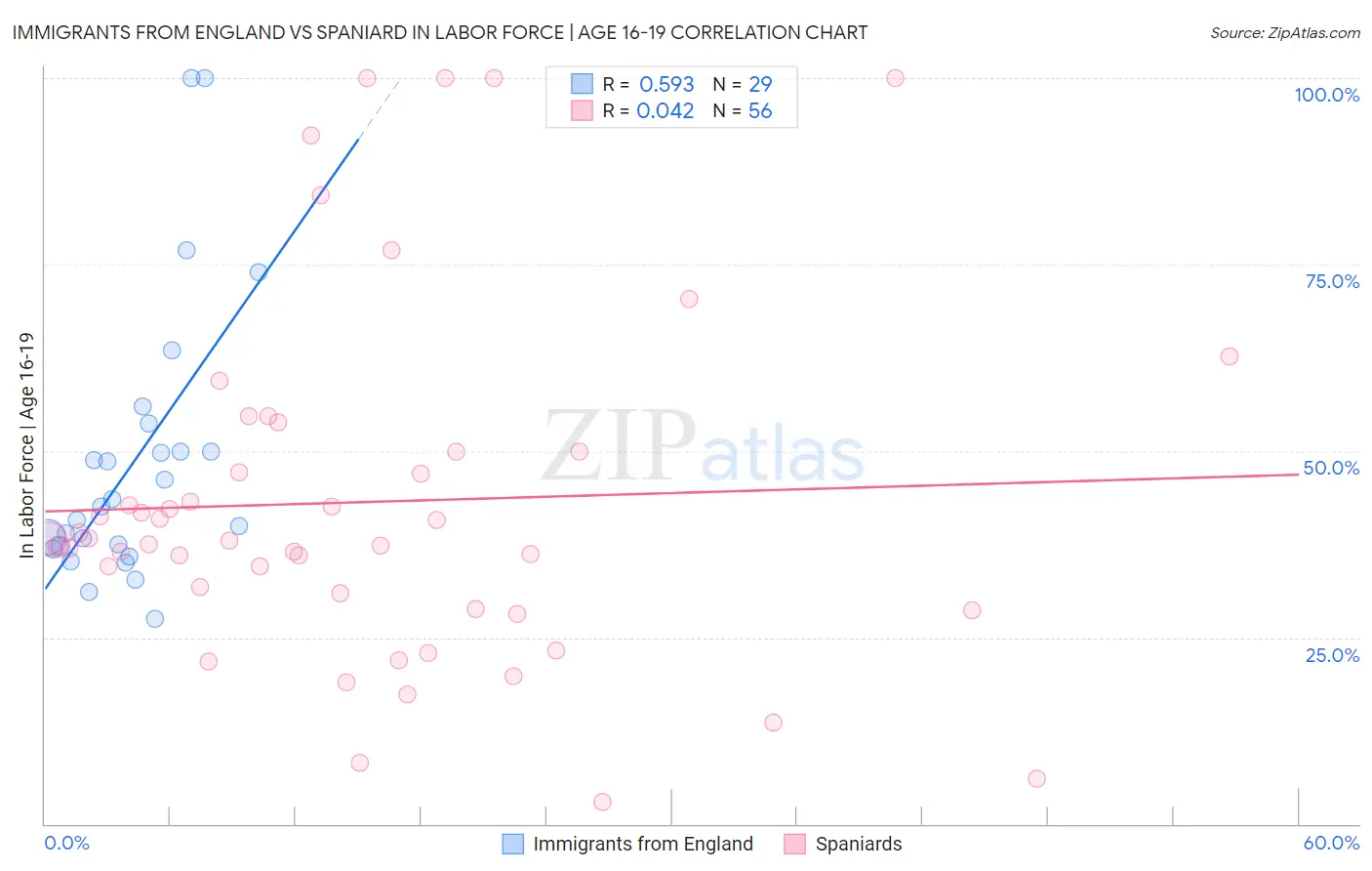 Immigrants from England vs Spaniard In Labor Force | Age 16-19