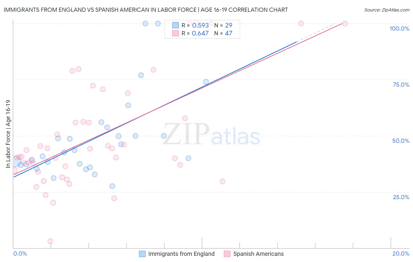 Immigrants from England vs Spanish American In Labor Force | Age 16-19