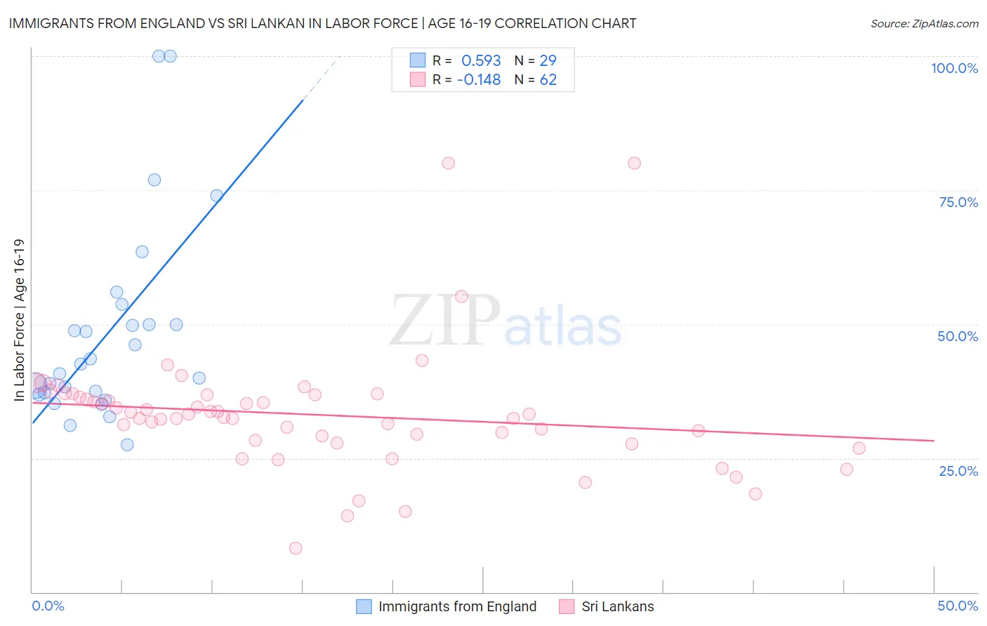 Immigrants from England vs Sri Lankan In Labor Force | Age 16-19