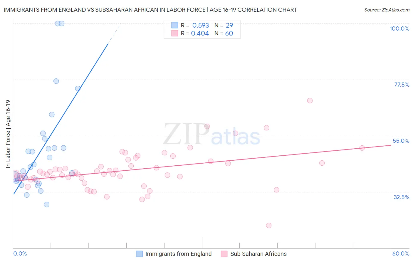 Immigrants from England vs Subsaharan African In Labor Force | Age 16-19