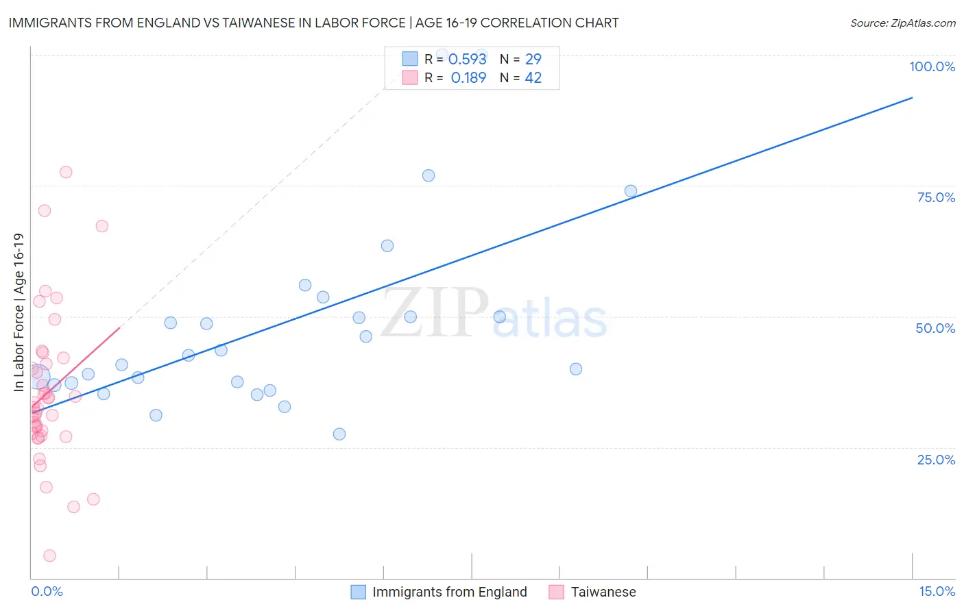 Immigrants from England vs Taiwanese In Labor Force | Age 16-19