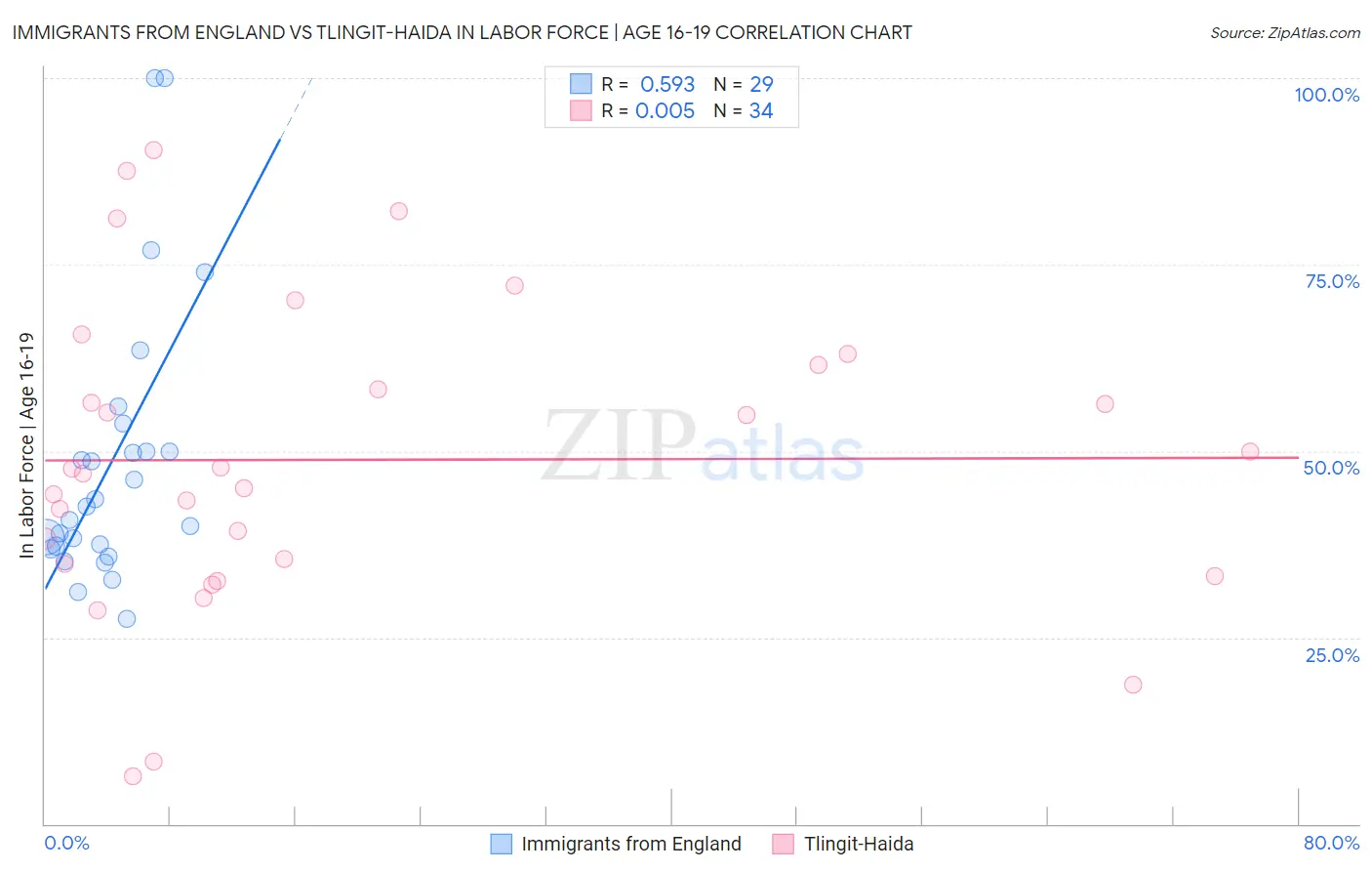Immigrants from England vs Tlingit-Haida In Labor Force | Age 16-19
