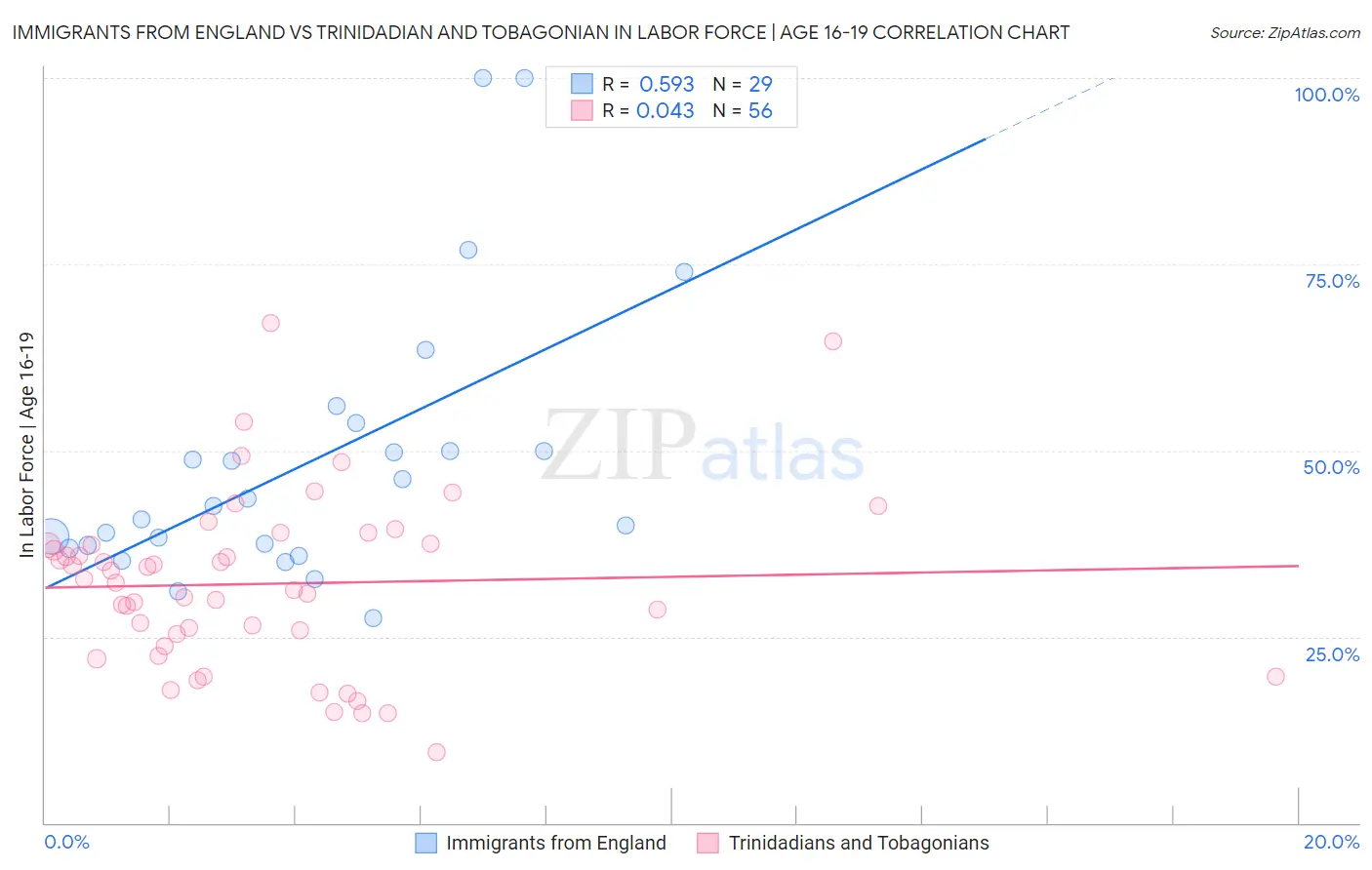 Immigrants from England vs Trinidadian and Tobagonian In Labor Force | Age 16-19