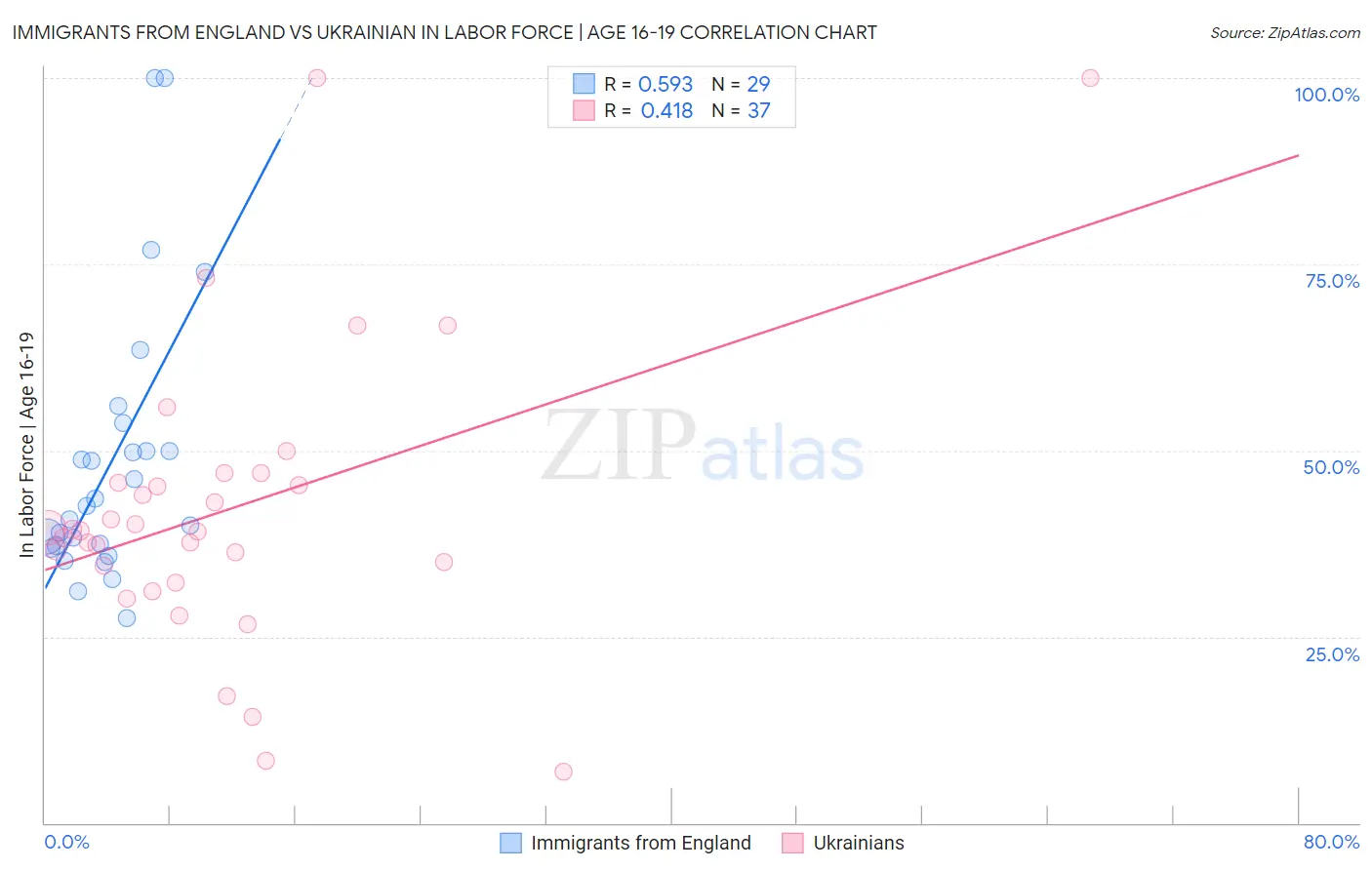 Immigrants from England vs Ukrainian In Labor Force | Age 16-19