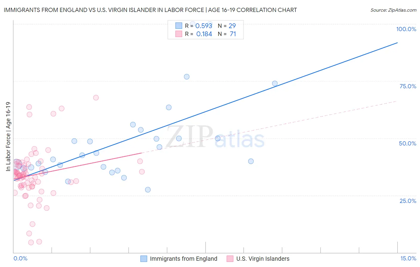 Immigrants from England vs U.S. Virgin Islander In Labor Force | Age 16-19