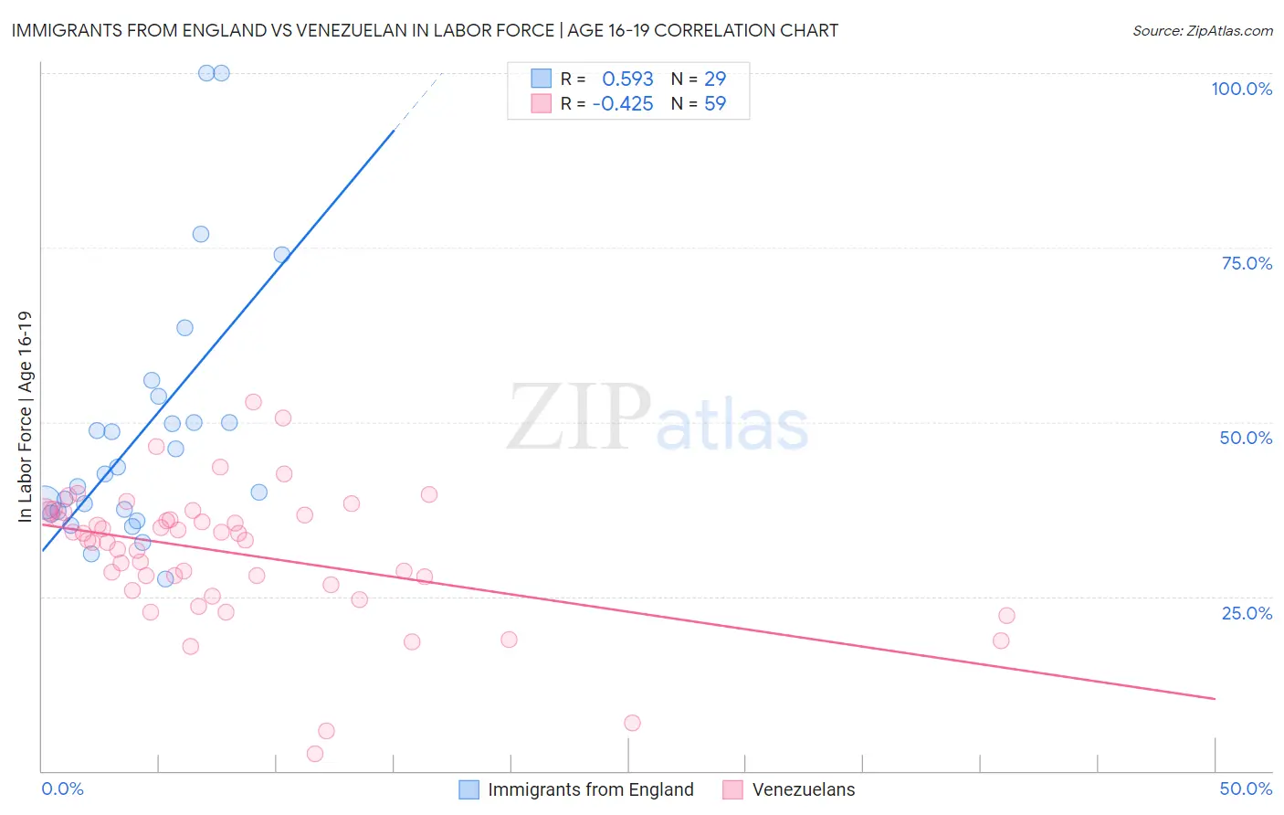 Immigrants from England vs Venezuelan In Labor Force | Age 16-19