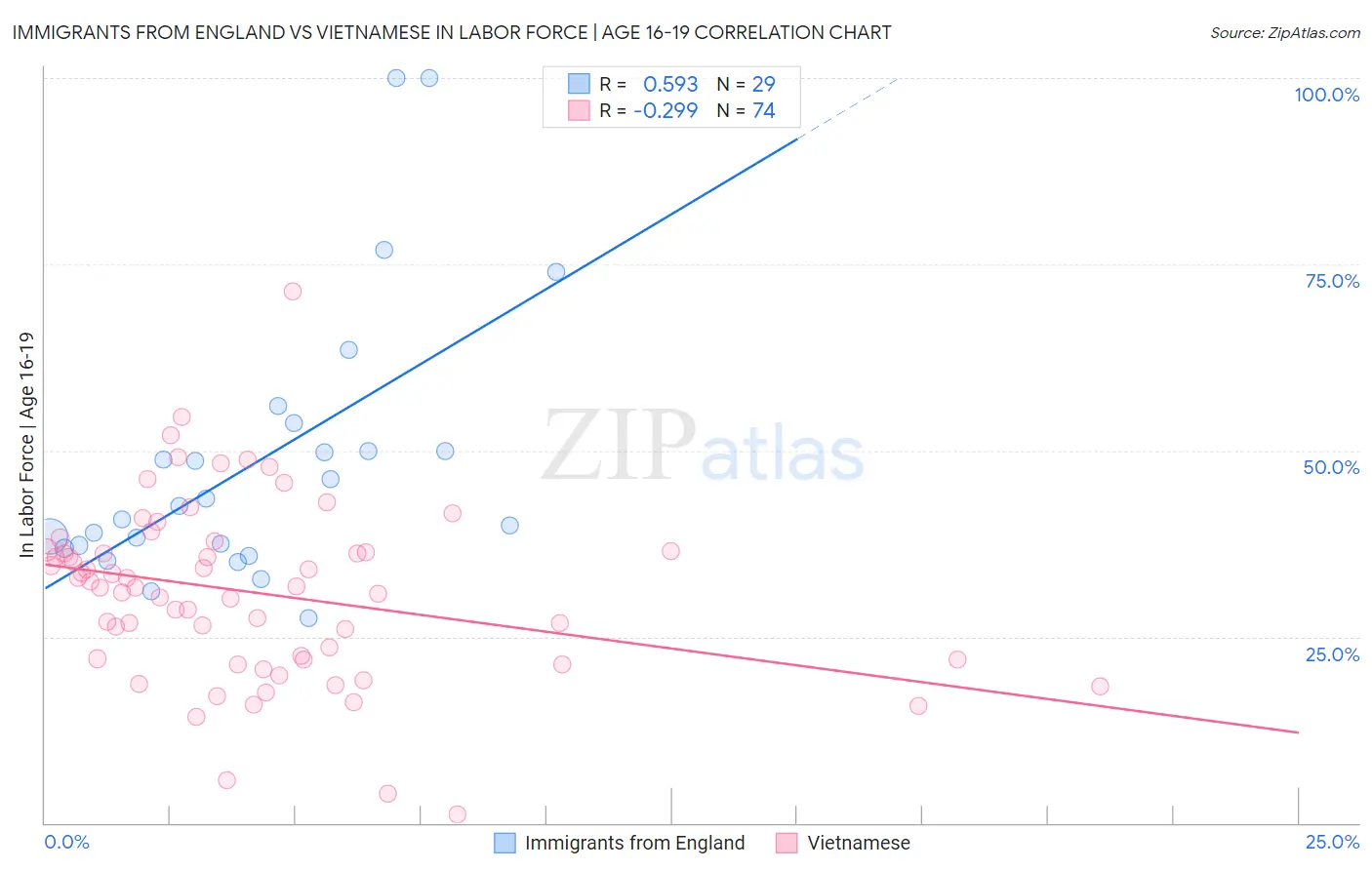 Immigrants from England vs Vietnamese In Labor Force | Age 16-19