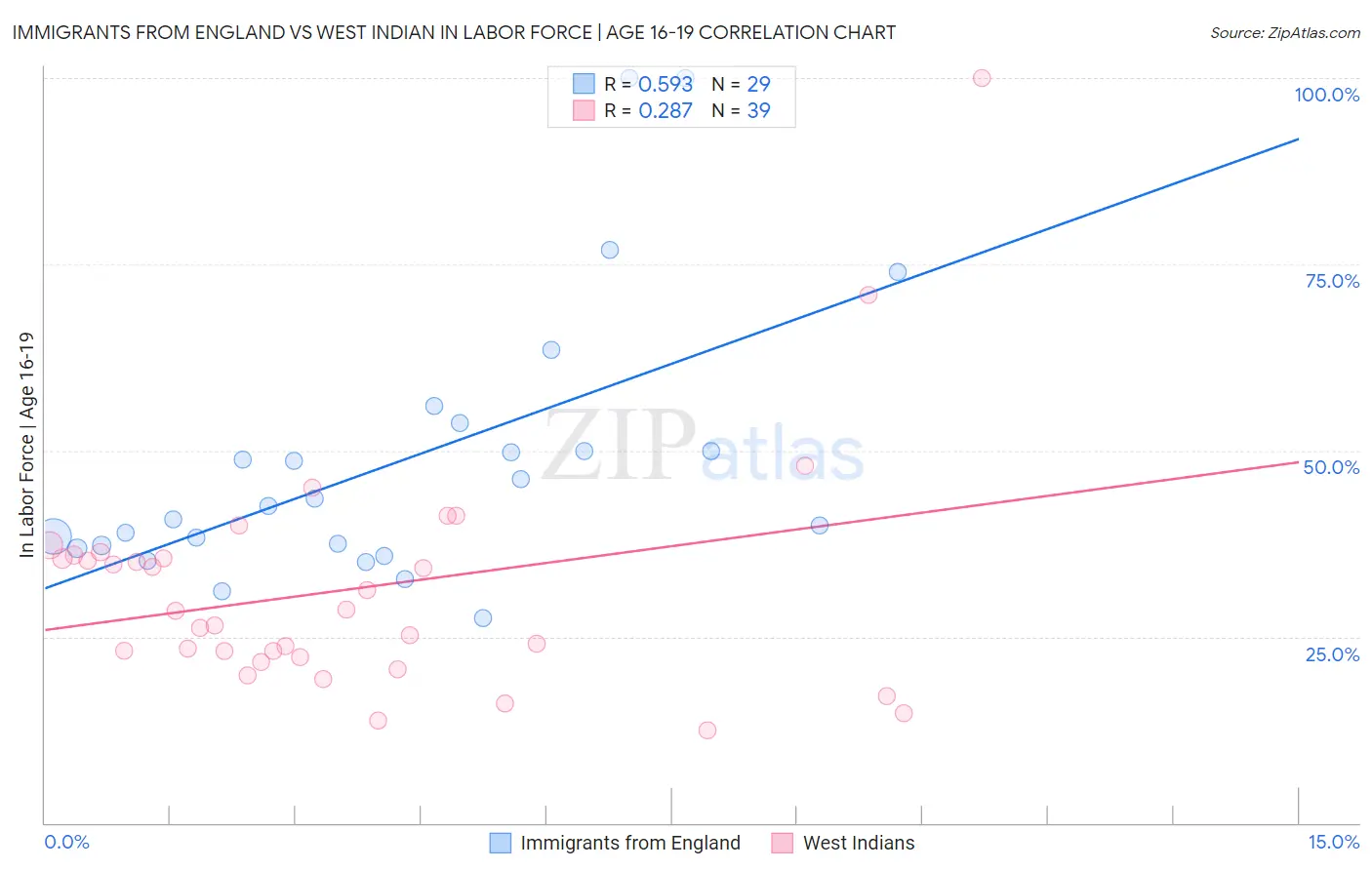 Immigrants from England vs West Indian In Labor Force | Age 16-19