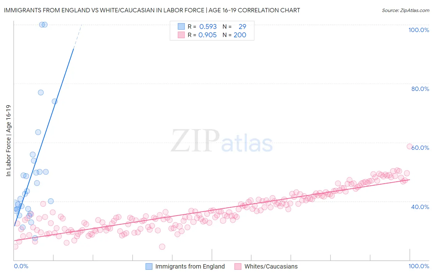 Immigrants from England vs White/Caucasian In Labor Force | Age 16-19