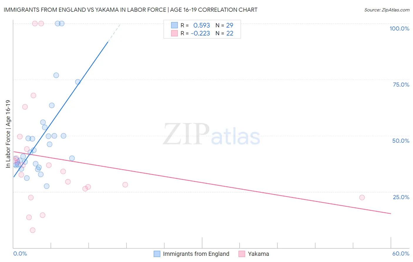 Immigrants from England vs Yakama In Labor Force | Age 16-19