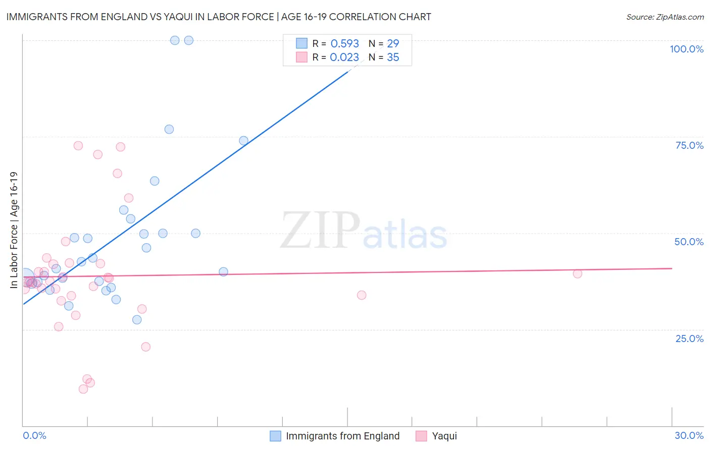 Immigrants from England vs Yaqui In Labor Force | Age 16-19