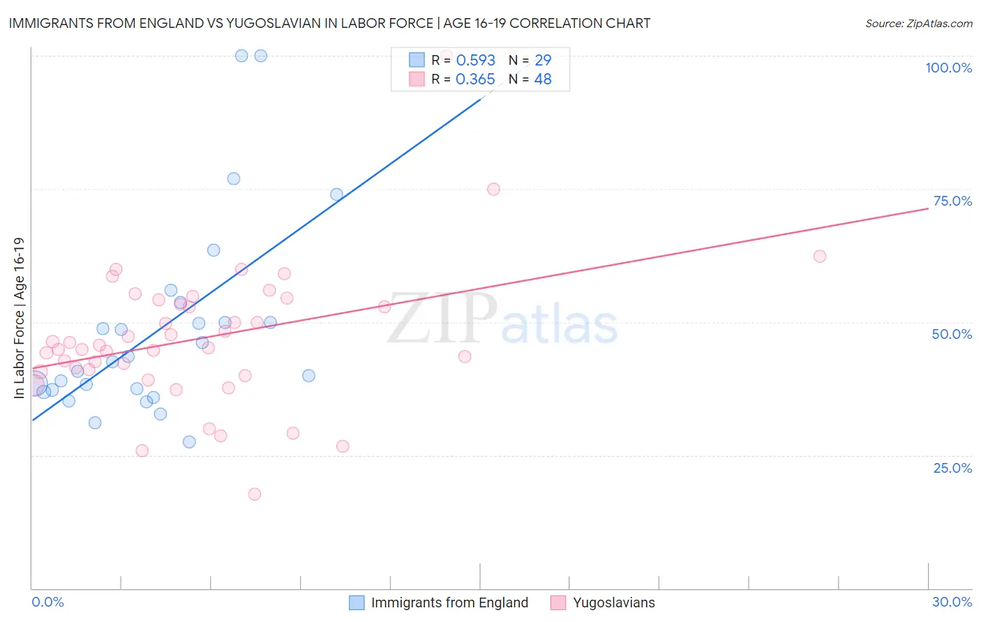 Immigrants from England vs Yugoslavian In Labor Force | Age 16-19
