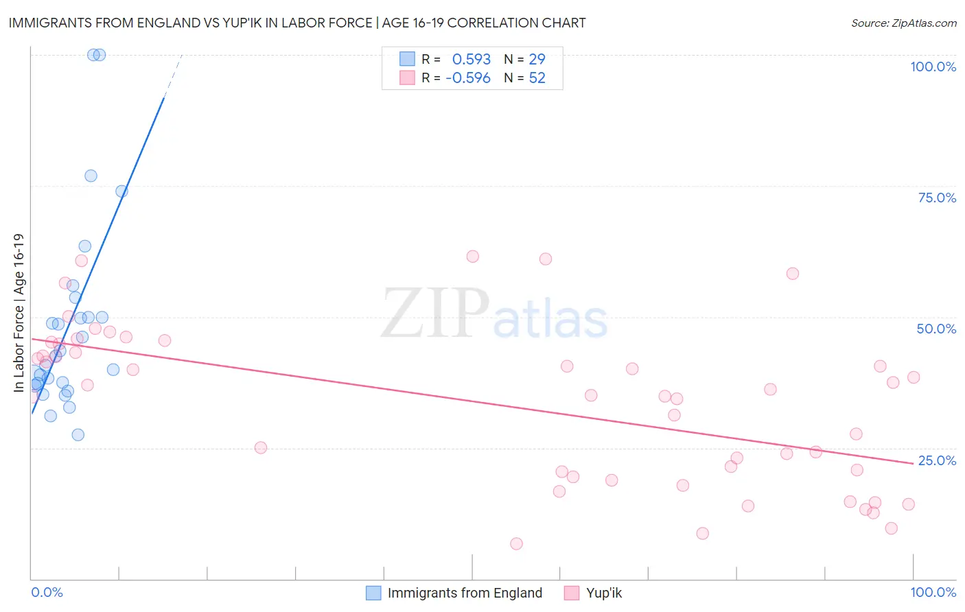 Immigrants from England vs Yup'ik In Labor Force | Age 16-19