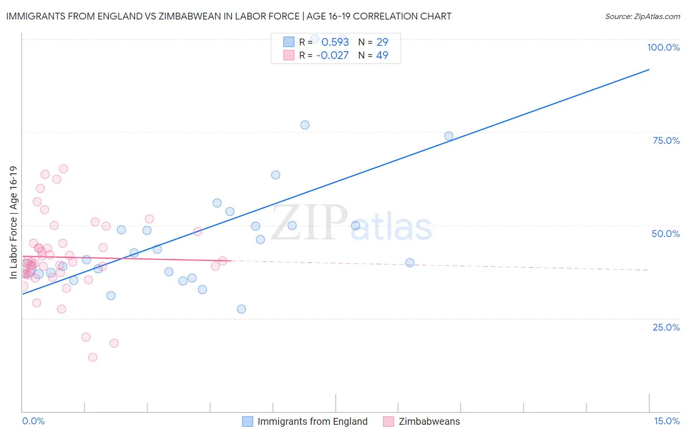 Immigrants from England vs Zimbabwean In Labor Force | Age 16-19