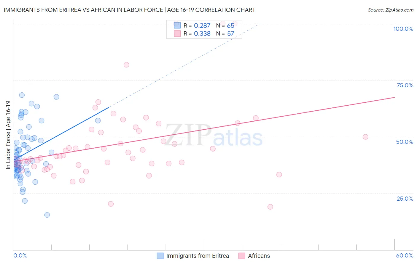 Immigrants from Eritrea vs African In Labor Force | Age 16-19