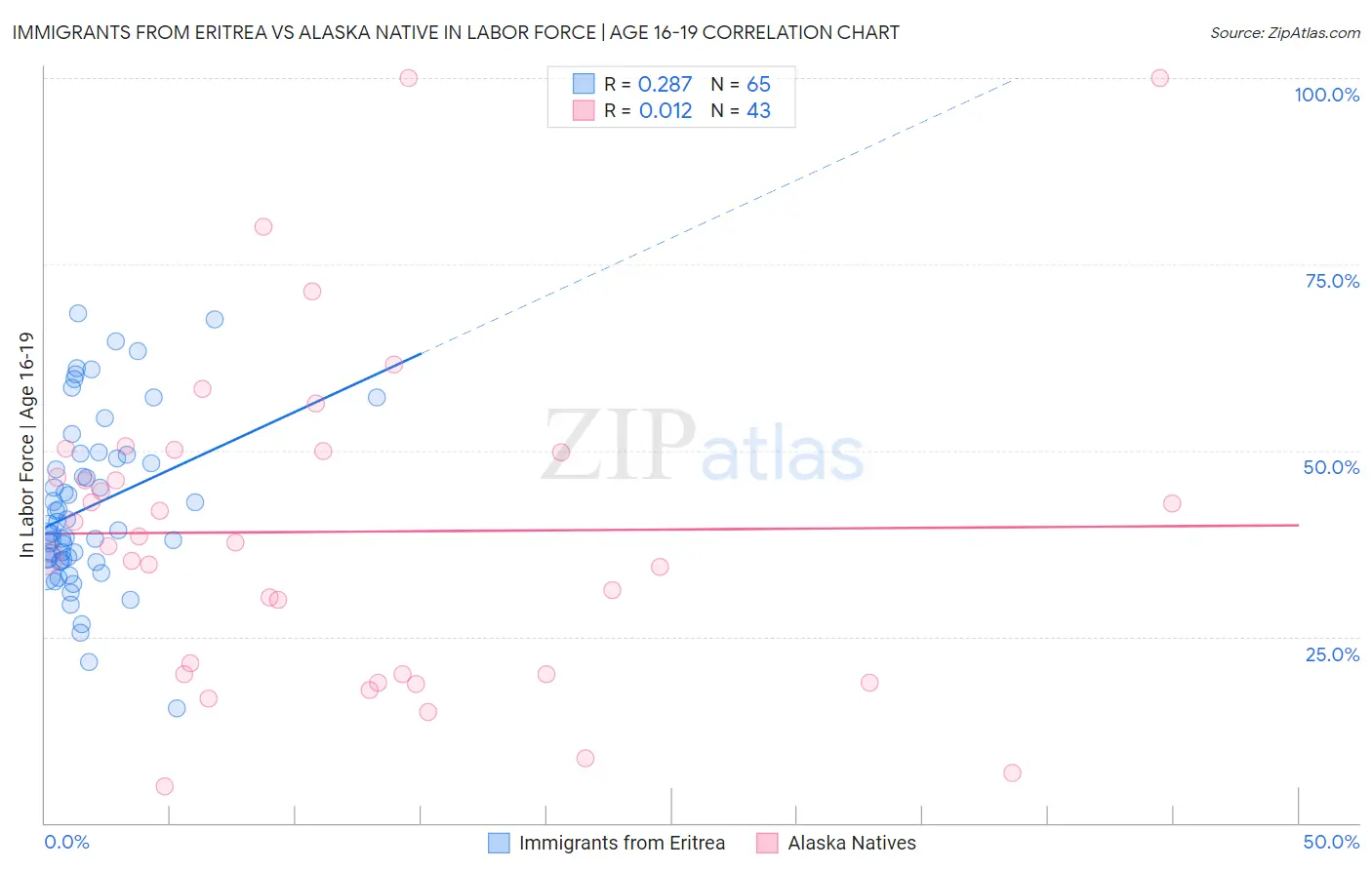 Immigrants from Eritrea vs Alaska Native In Labor Force | Age 16-19