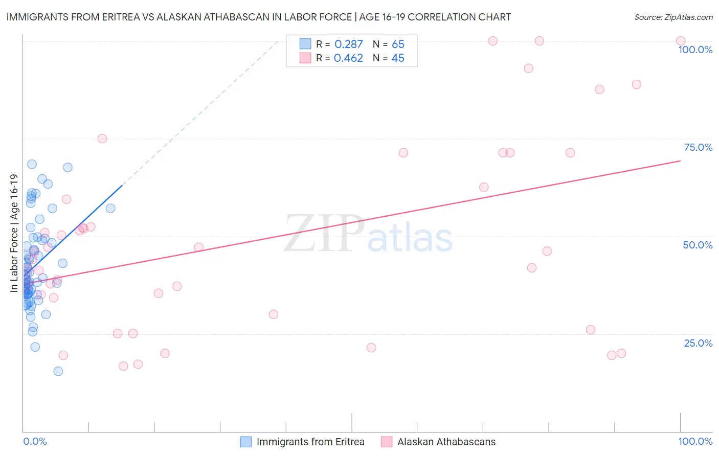 Immigrants from Eritrea vs Alaskan Athabascan In Labor Force | Age 16-19