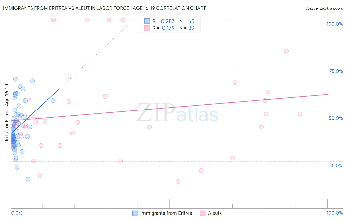 Immigrants from Eritrea vs Aleut In Labor Force | Age 16-19