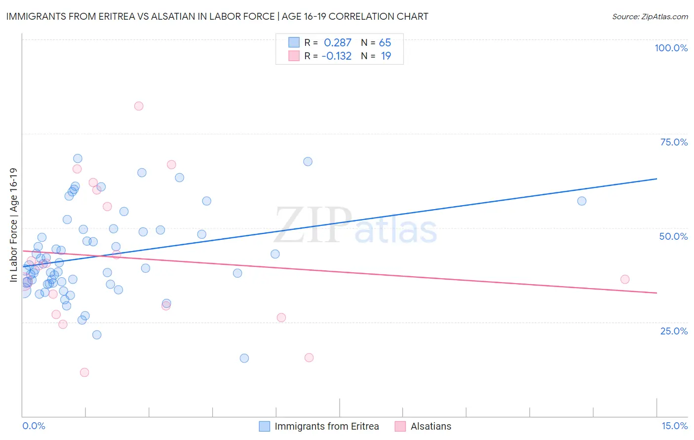 Immigrants from Eritrea vs Alsatian In Labor Force | Age 16-19