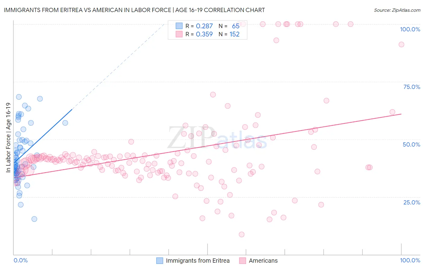 Immigrants from Eritrea vs American In Labor Force | Age 16-19