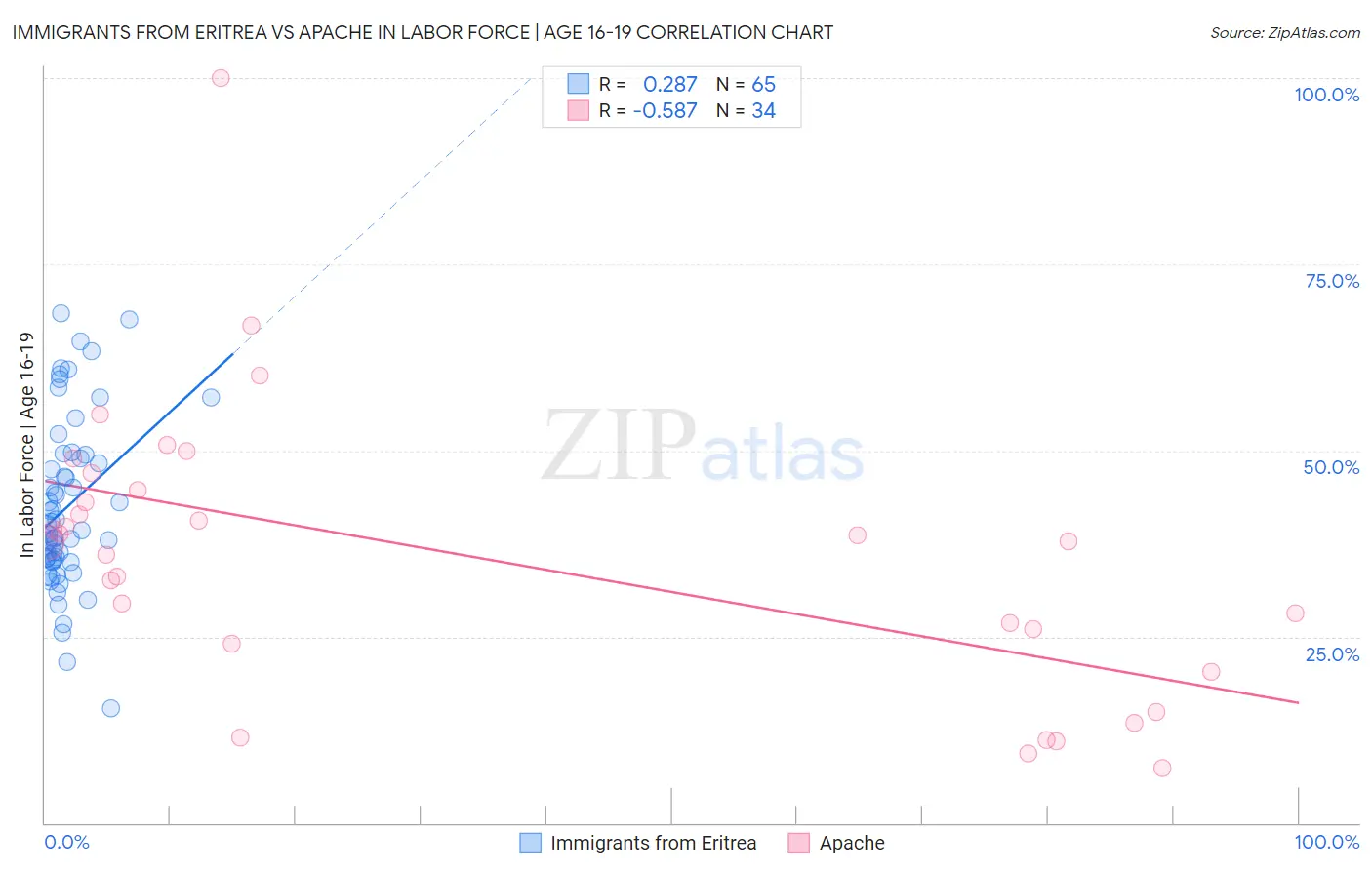 Immigrants from Eritrea vs Apache In Labor Force | Age 16-19