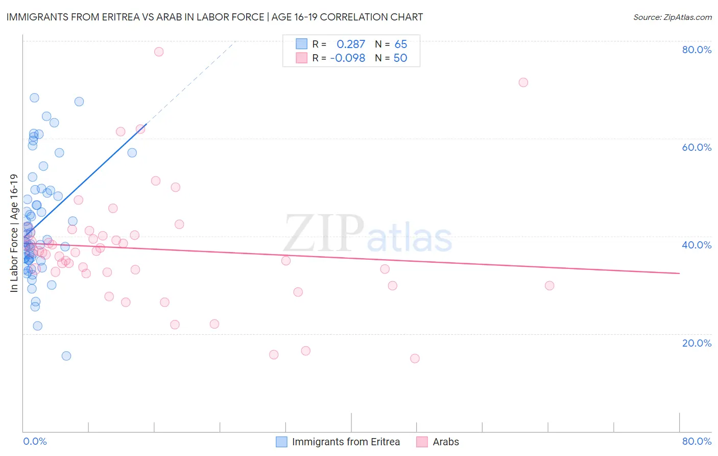 Immigrants from Eritrea vs Arab In Labor Force | Age 16-19