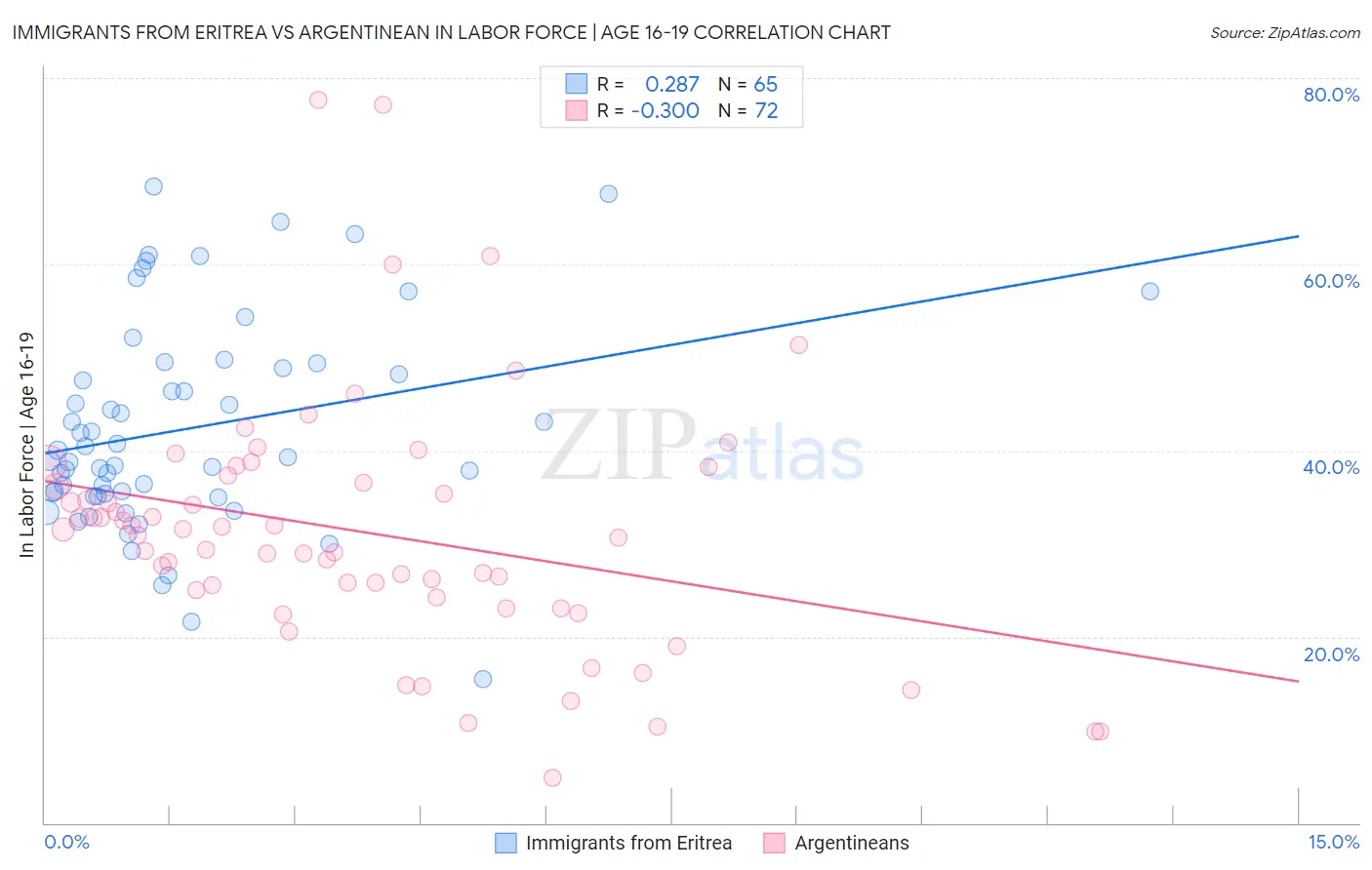 Immigrants from Eritrea vs Argentinean In Labor Force | Age 16-19