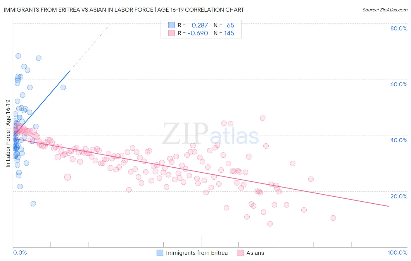 Immigrants from Eritrea vs Asian In Labor Force | Age 16-19